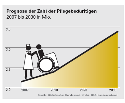 Zahlen und Fakten zur Pflegeversicherung Bis 2030 steigt der Anteil der über 60jährigen um 8 Millionen auf 28,5 Mio.