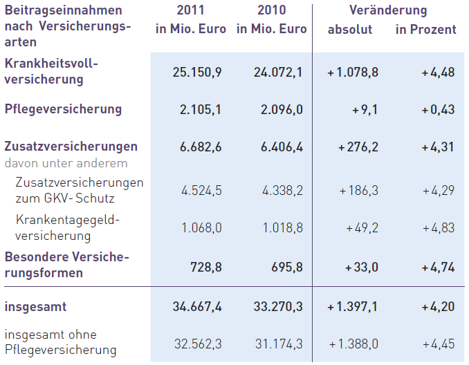 PKV-Versichertenstatistik (Beitragseinnahmen) 08.