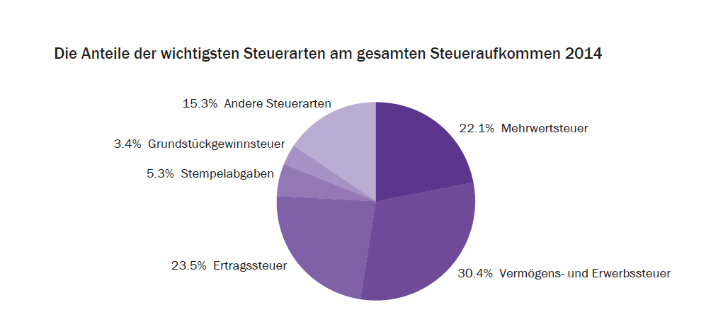 MWST auch 2014 eine bedeutende Steuerart von Liechtenstein