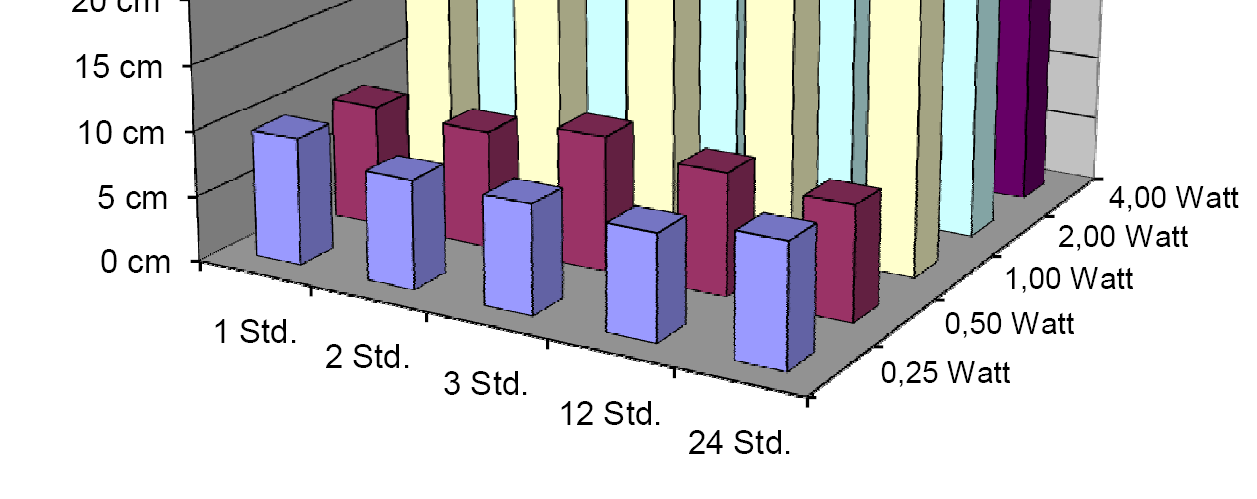 Sendeleistung