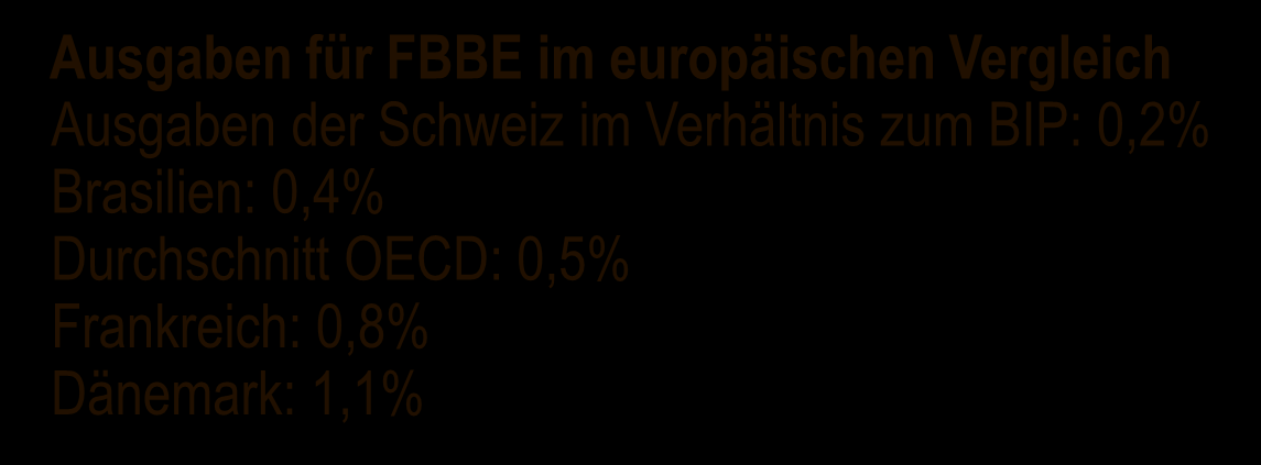 Defizite im Bereich der FBBE in Quantität und Qualität Inanspruchnahme von FBBE-Angeboten im Alter von 3 Schweiz 3%, OECD-Schnitt 66%, Platz 25 von