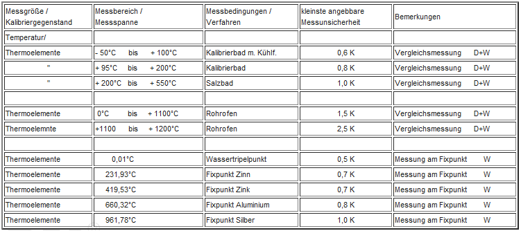 Thermoelementkalibrierung Unedelmetall Abkürzungen: D: Kalibierungen mit DKD-Zertifikate W: Werkskalibrierungen