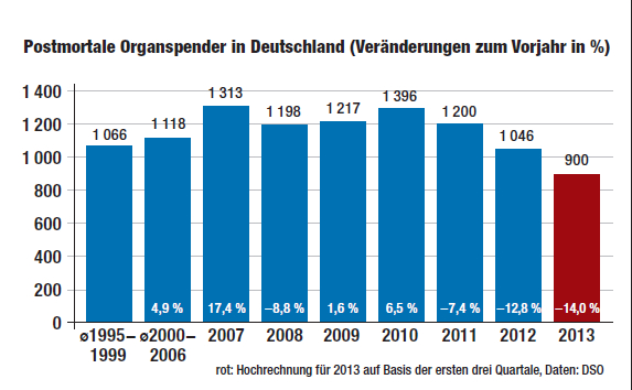 Postmortale Organspender in Deutschland in %