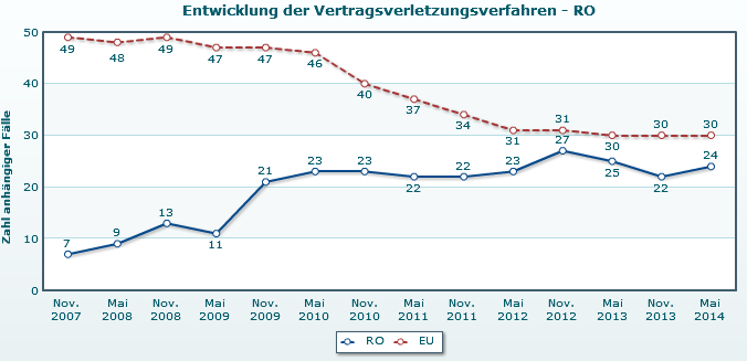 Vertragsverletzungen Gegen Rumänien sind 24 Vertragsverletzungsverfahren im Zusammenhang mit Binnenmarktvorschriften anhängig, also sechs Fälle weniger als der EU-Durchschnitt (30 Fälle).