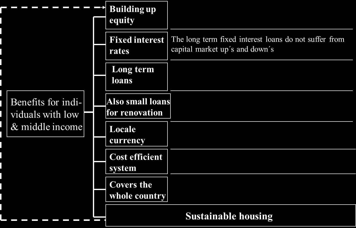 Das Bausparsystem: eine bessere und nachhaltige Lösung für Haushalte mit niedrigen und mittleren Einkommen Aufbau von Kapital Die Förderung von Sparanstrengungen unterstützt durch einen Sparbonus