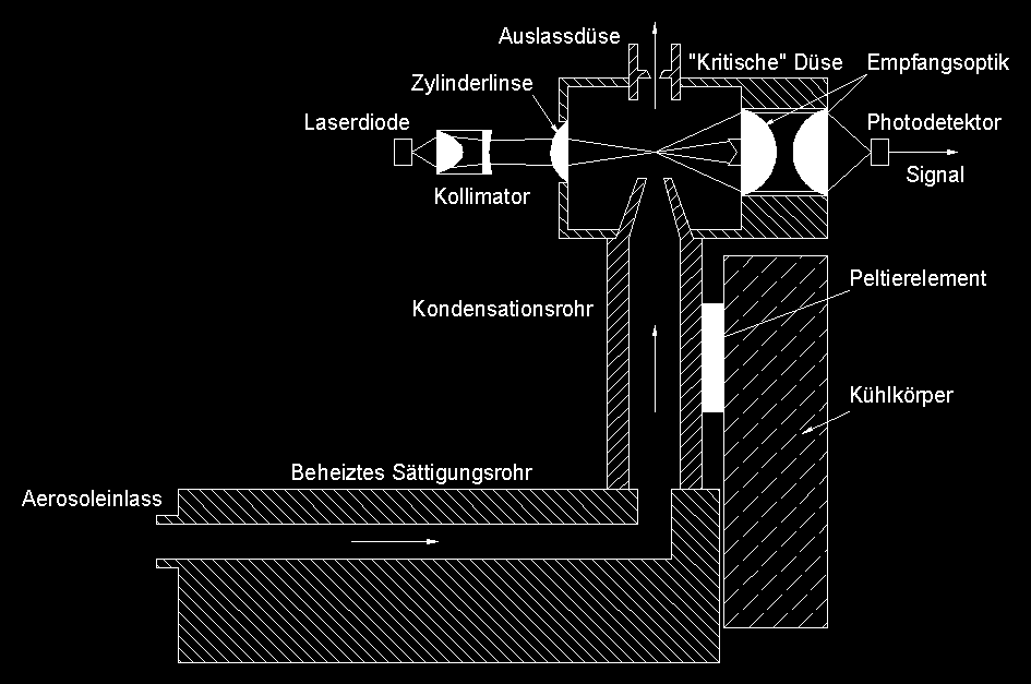 Partikelmesstechnik 30 4.3 Partikelzähler (Streulicht) Die Streulichtmessung ist das derzeitige Standardverfahren zur Bestimmung der Partikelanzahl im Abgas.