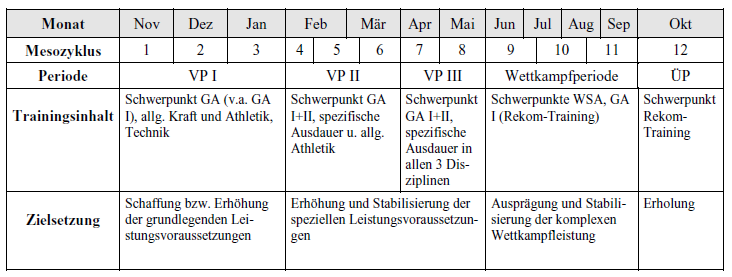 (Übertraining) vermeiden. Schwerpunkte müssen sowohl längerfristig (Jahresverlauf) als auch kurzfristig gesetzt werden.