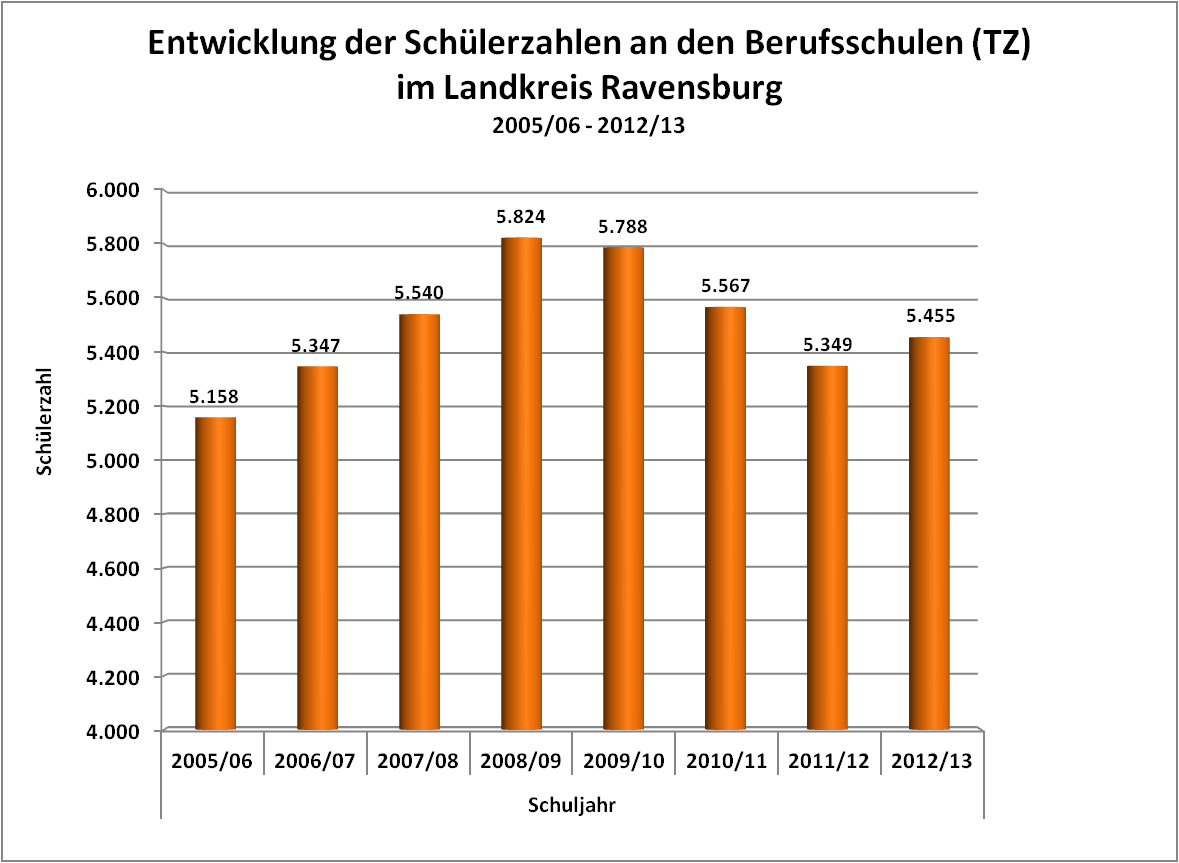 3.2 Wirtschafts- und Arbeitsmarktentwicklung Das Statistische Landesamt Baden-Württemberg hat in seinem Bericht Statistik Aktuell Berufliche Schulen in Baden-Württemberg, 2010 folgendes formuliert: