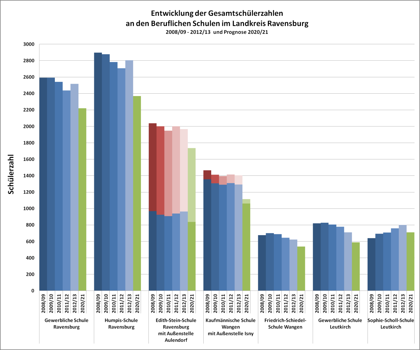 5.6.4 Entwicklung der Gesamtschülerzahlen je Schule Quelle: Zahlen der amtlichen Schulstatistik und eigene Berechnungen Gewerbliche RV Humpis-Schule RV Edith-Stein Schule RV KSW Wangen Schuljahr VZ