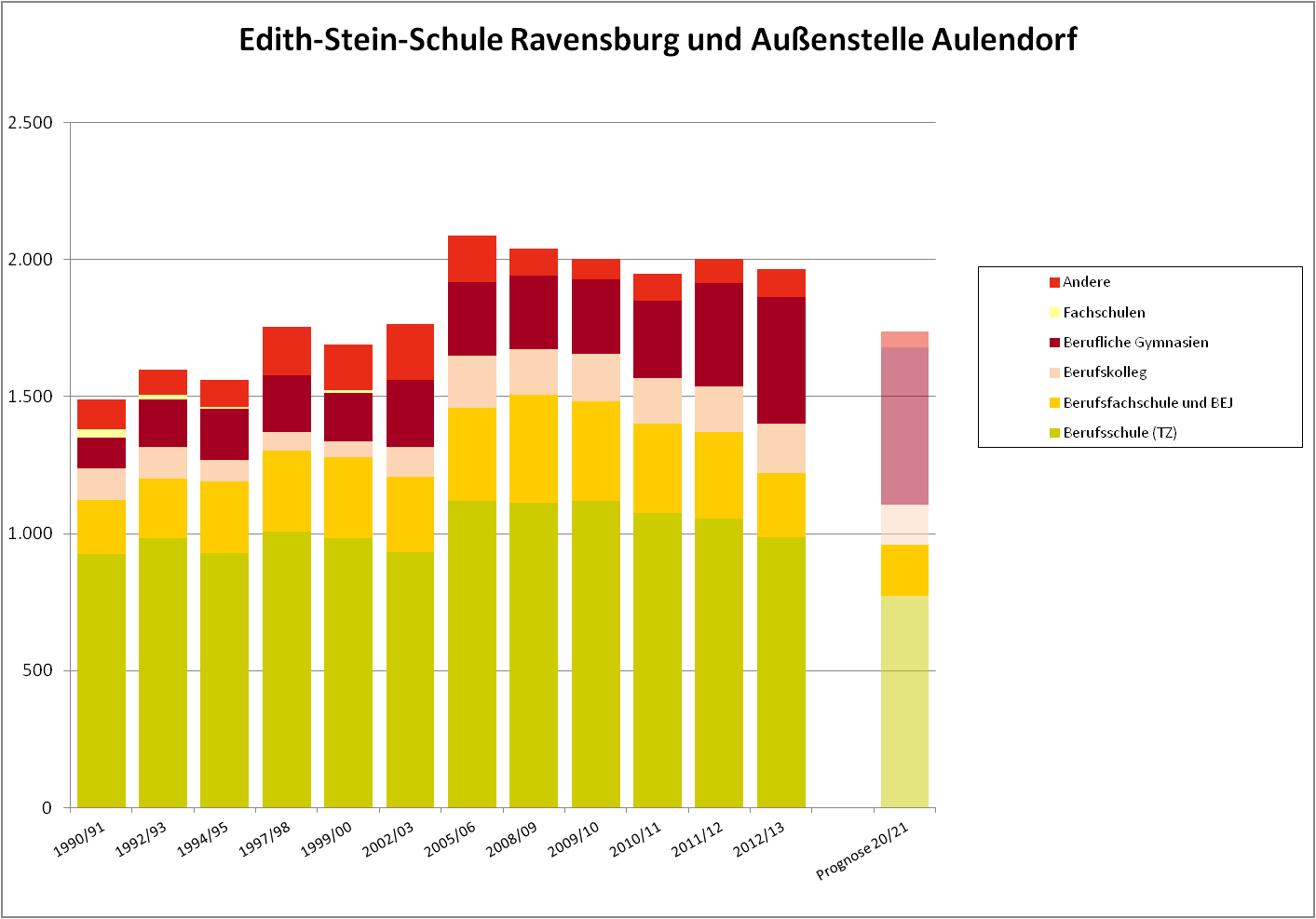 Edith-Stein-Schule Ravensburg mit Außenstelle Aulendorf 4.