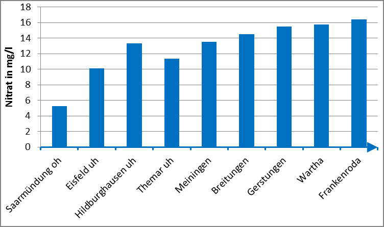 Abbildung 24: Nitrat in der Unstrut im Jahr 2013 (Jahresmittelwerte) Demgegenüber unterscheidet sich die Nitratsituation in der Werra.