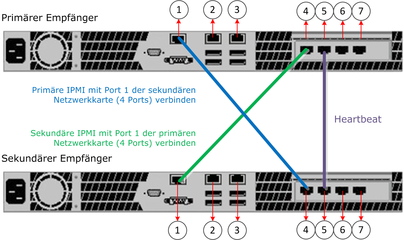 3 Konfigurieren von ESM Konfigurieren von Geräten Details zu diesem Prozess finden Sie unter Ersetzen eines Empfängers mit Fehlern.