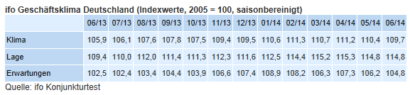 Konjunktur / Wirtschaftspolitik Deutschland ifo Geschäftsklimaindex erneut gefallen Der ifo Geschäftsklimaindex für die gewerbliche Wirtschaft Deutschlands ist im Juni auf 109,7 Punkte gefallen, von