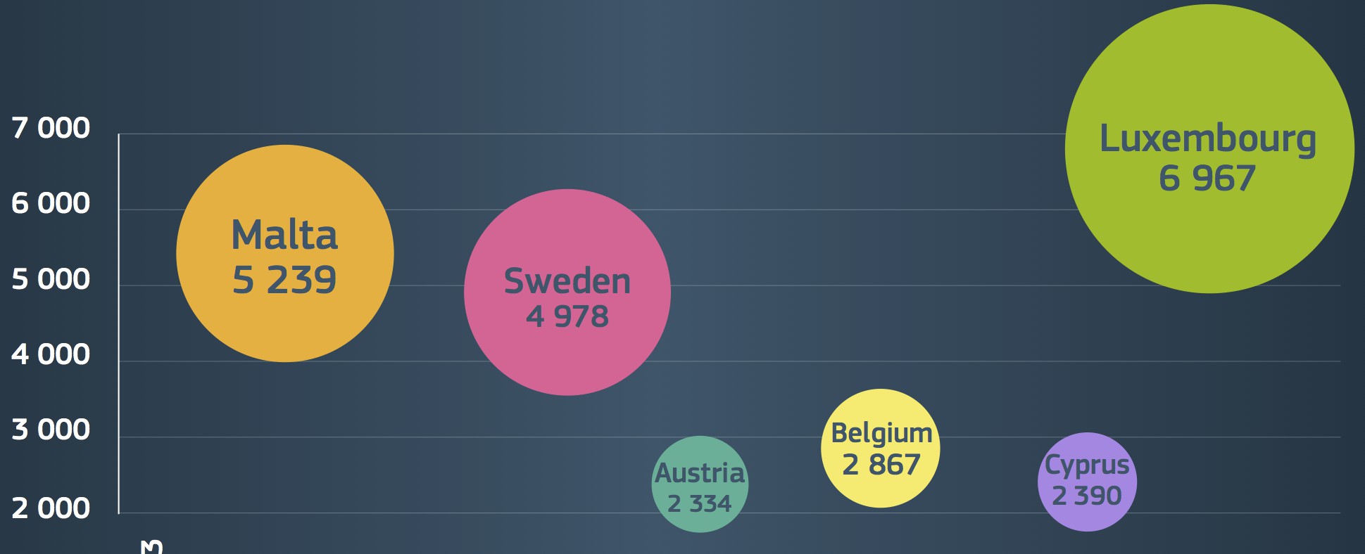 Luxemburg und Malta haben größere Herausforderungen zu bewältigen. Grafik 3: Anzahl der Asylanträge pro 1 Million Einwohner*innen Quelle: Asylum in the EU. In: http://ec.europa.