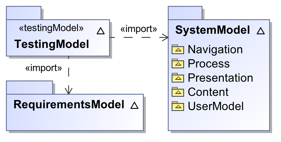 28 KAPITEL 3. TESTEN VON UWE WEBANWENDUNGEN MIT U2TP Definition des Testmodells übernimmt. Die Konzepte des UML 2.