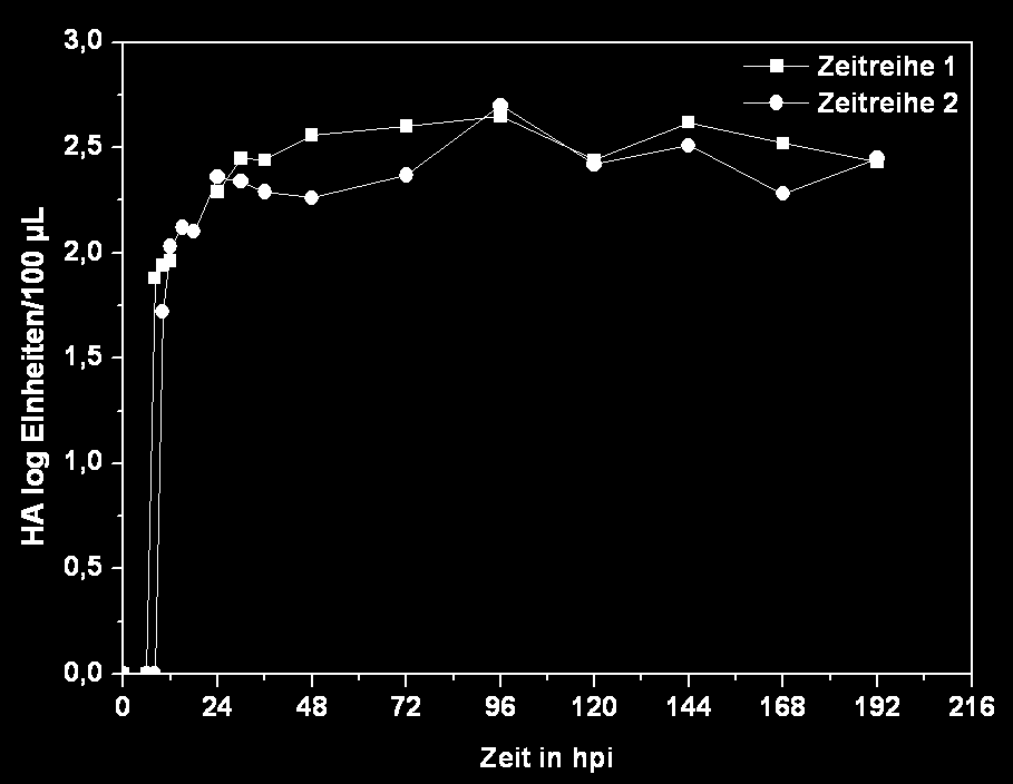 Zellkulturflaschen bei 37 C (Abb. 4-37: 8 hpi, 12 hpi, 30 hpi, 72 hpi, 120 hpi und 192 hpi) bzw. 4 C (Abb. 4-38: 72 hpi, 120 hpi und 168 hpi) dargestellt.