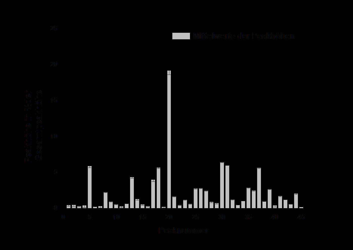 Abbildung 4-9: Mittelwerte der (A) Peakflächen der dominanten Peaks im HA N-Glykanfingerprint des H1N1-RKI aufgetragen gegen