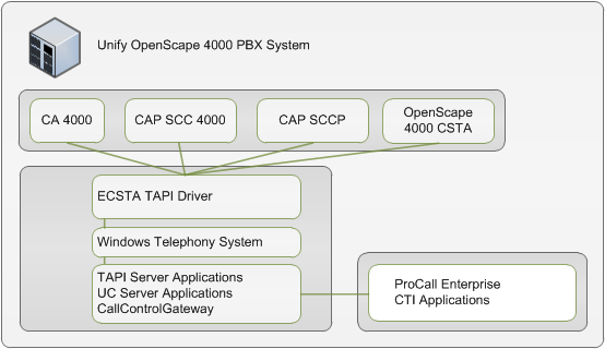 1 Einleitung ESTOS ECSTA for OpenScape 4000 stellt mehrere Telephony Service Provider für Microsoft Tapi 2.1 (auch 2.2 und 3.0) zur Verfügung.