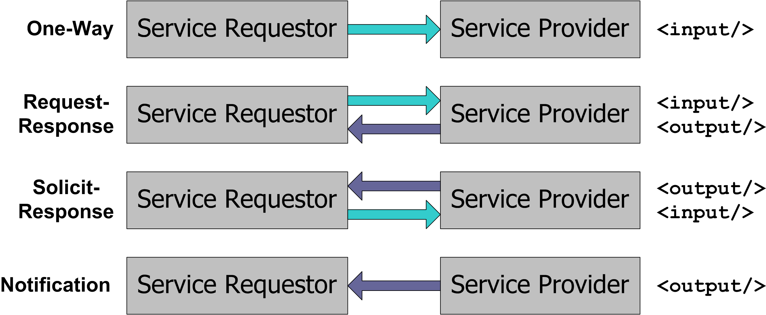 3 WSDL 3.1.3 Das porttype-element Der porttype beschreibt die Schnittstelle des Services. In ihm werden eine oder mehrere Operationen zusammen gefasst, ähnlich wie ein Java Interface.