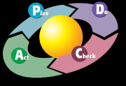 Act Do Der Demingkreis Plan Check 1. Plan: Arbeitsplanung (AP): Zielsetzung, Organisation, Qualität, Ablauf, Termine, Kosten, Leistungen, Ressourcen 2.