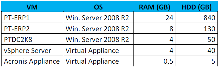Evaluierungen Hardwareplanung Arbeitsspeicher der Hosts Je 48 GB RAM Datenspeicher des ESXi Hypervisors Je 2x 300 GB @RAID1 (intern) Datastore für