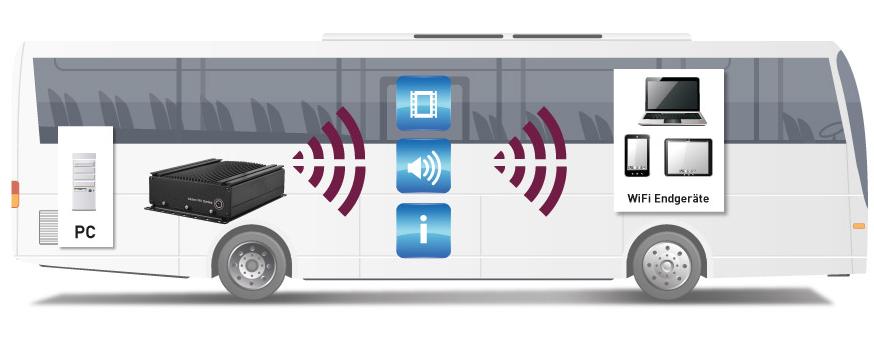 Media Streaming Fahrgäste können ohne Internetanbindung während der Fahrt Musik oder Filme konsumieren oder mit Standortinformationen versorgt werden.