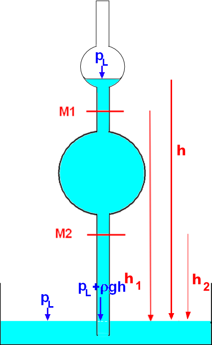 Abbildung 3: Zur Erklärung der Druckdifferenz bei der Viskositätsmessung. Die gesamte Höhe h der Flüssigkeitssäule wurde, der Übersichtlichkeit halber, nicht eingezeichnet.