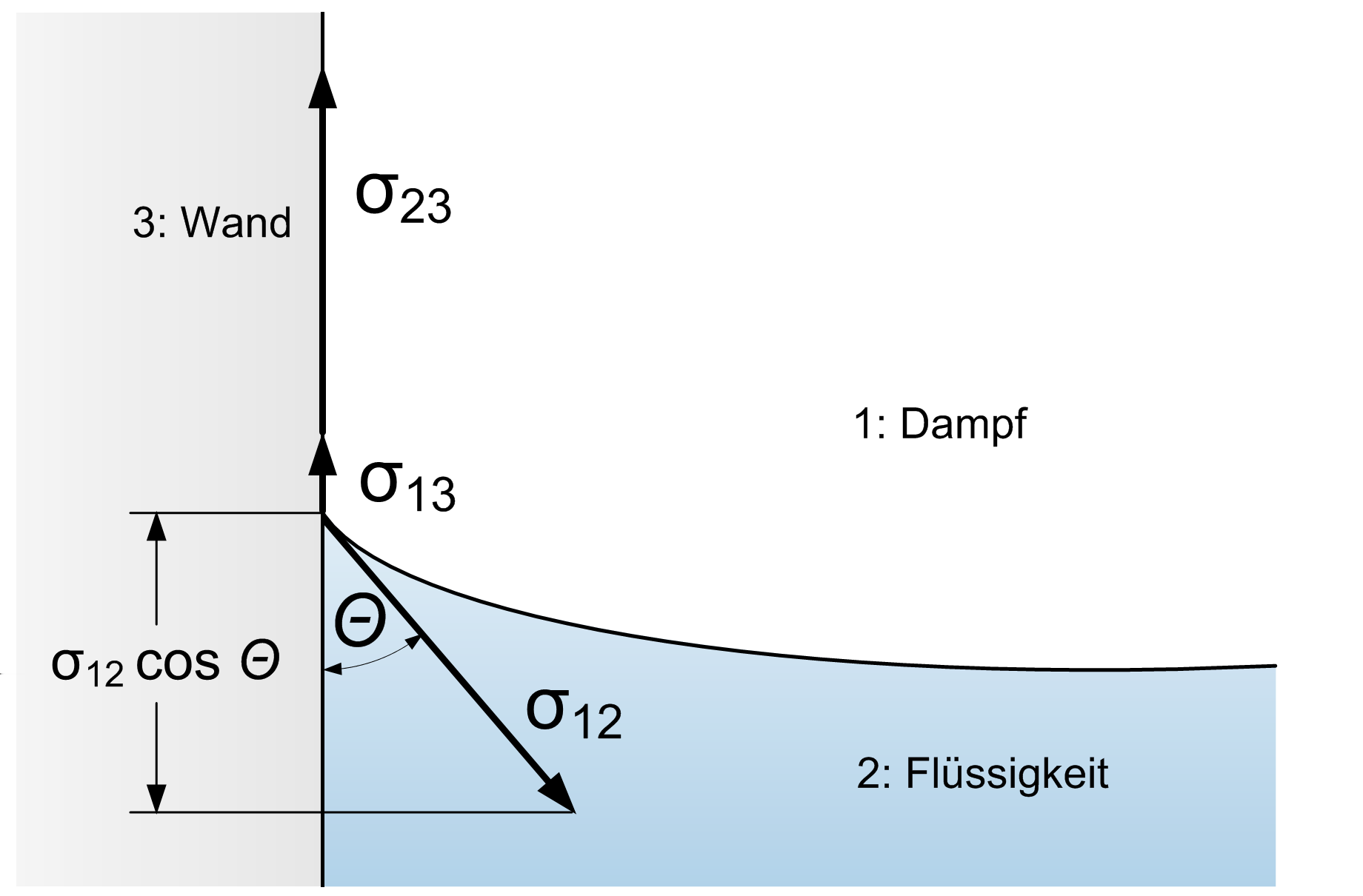 Figure 2: Zusammenhang zwischen Haftspannung und Randwinkel die Flüssigkeitsoberfläche die Gefäßwand berührt, wirken 3 Randspannungen, diese sind in der Abbildung 2 schematisch dargestellt.
