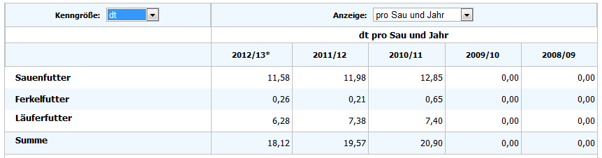 Vertikaler Betriebsvergleich - Futtermittelverbrauch Parameter 2012/13 2011/12 2010/11 Menge dt/sau 18,12 19,57 20,9 dt/ferkel 0,66 0,74 0,81 Energie GJ/Sau 22,8 24,7