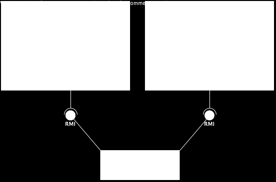 Abbildung 4.2: Orchester bestehend aus zwei Musikanten und einem Dirigent. Der Dirigent verwendet die von Musikanten angebotene Schnittstelle zur Steuerung.