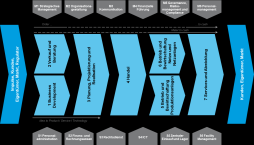 Kategorisierung und Strukturierung Stufen Typ Art Lebenszyklus Ziel Level 1 Hauptprozesse Prozesslandkarte Managementprozesse Kernprozesse Supportprozesse 2-4 Jahre IWB Unternehmensmodell mit