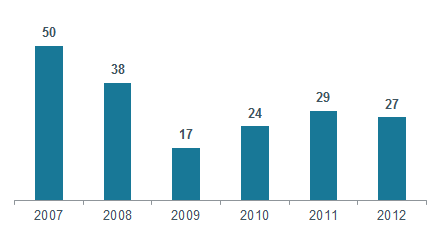 Public Takeovers in Deutschland von 2007 bis 2012 Anzahl an öffentlichen Übernahmeangeboten Quelle: HHL/D&P Fairness Opinion Monitor 2012 / 2013 Aufteilung der Public Takeovers nach