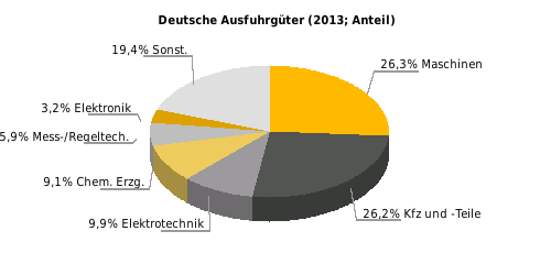 Deutsche Ausfuhrgüter nach SITC (% der Gesamtausfuhr) Rangstelle bei deutschen Einfuhren 2013: 2 * Rangstelle bei deutschen Ausfuhren 2013: 5 * Deutsche Direktinvestitionen in der VR China (Mio.