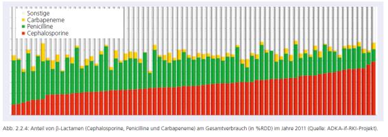 Wirkstoffe Erheben auf Wirkstoffebene nach ATC/DDD Index (amtliche deutsche Fassung: http://www.dimdi.