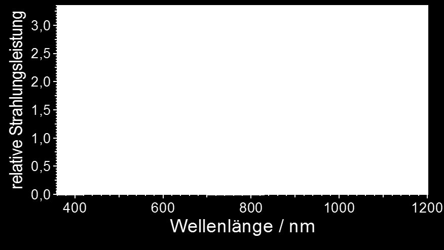 Bedeutung der Hellempfindlichkeitsgradkurve Das folgende Diagramm zeigt die spektrale Strahlungsleistung einer Glühlampe. Der sichtbare Spektralbereich ist mit Regenbogenfarben hinterlegt.