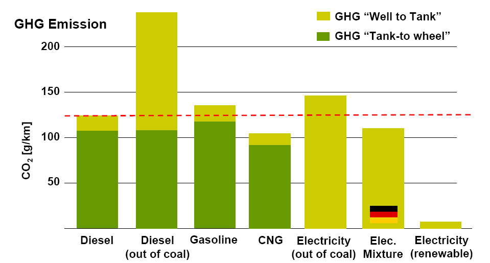 CO 2 Emissions and Sources of different Powertrain