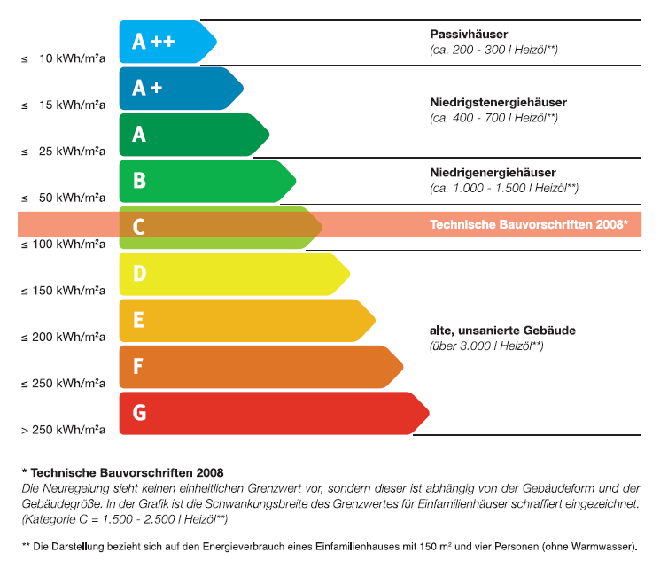 Klassifizierung von A++ bis G Der Energiebedarf für die Beheizung eines Gebäudes oder einer Wohnung wird anhand einer Bewertungsskala dargestellt und macht eine einfache Einordnung und einen