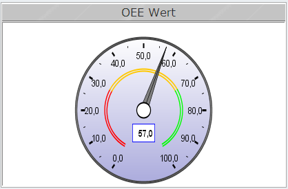 Beispiel OEE OEE = B/A * D/C * F/E Verfügbarkeitsfaktor (V) Leistungsfaktor (L) Qualitätsfaktor (Q) 75% * 80% * 95% = 57%