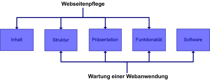 Abb. 11: Unterscheidung Webseitenpflege und Wartung einer Webanwendung.