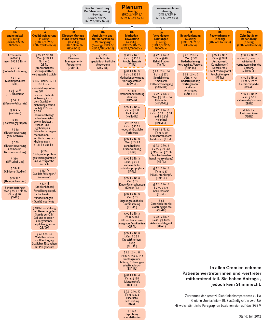 G-BA: Unterausschüsse und deren Aufgaben Quelle: http://www.g-ba.