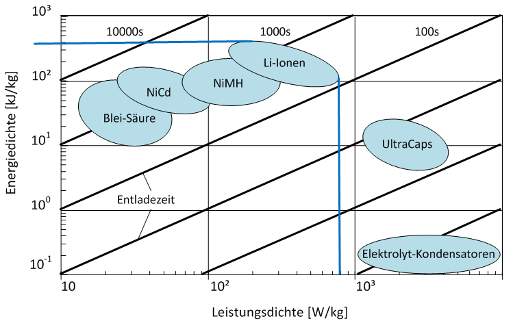 Bewertung der Eignung von Batterien zur Speicherung Energiedichten von Speichermedien: Benzin: 43 MJ/kg, Wasserstoff: 120 MJ/kg, Methan: 50 MJ/kg Kosten eines Li-Ionen Akku: ca.