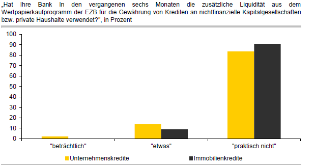 Problem: Nur eine von sieben Banken verwendet zusätzliche Liquidität der EZB