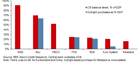Groß angelegte Anleihenkäufe für Zentralbanken kein Tabu mehr Massive Bilanzausweitungen der Notenbanken in den letzten Jahren Auch EZB kauft