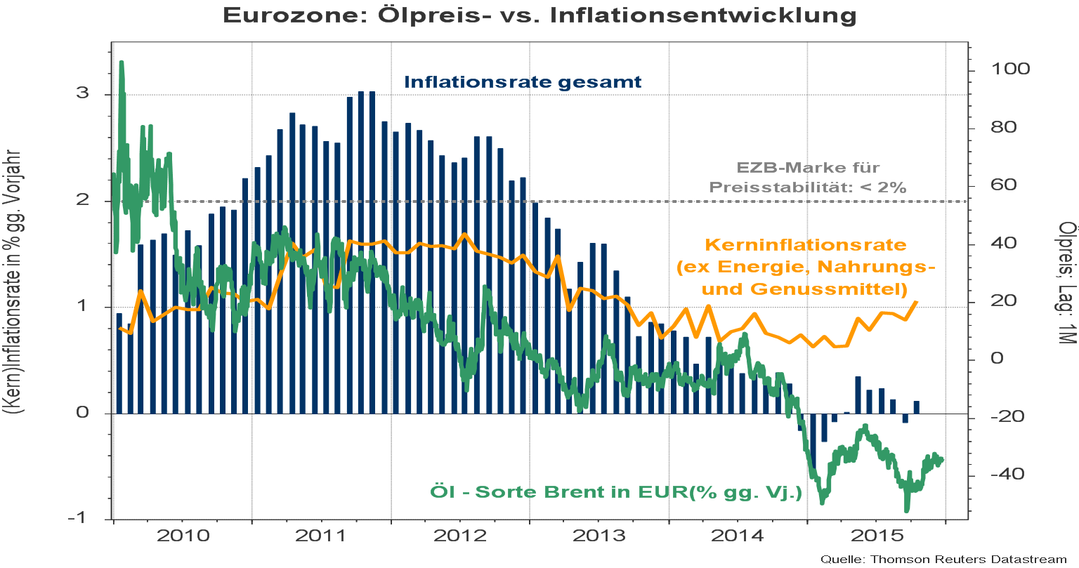 Größte Sorge der EZB: Inflationsrate weit unter Ziel!