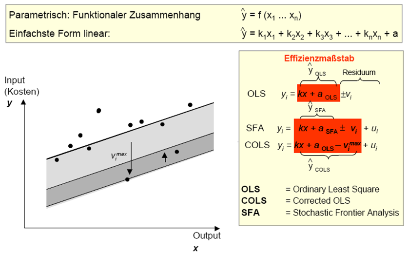 Grundlagen Anreizregulierung in D Stochastic Frontier Analysis (SFA) Parametrisches Verfahren (funktionalen Zusammenhänge zwischen Input und