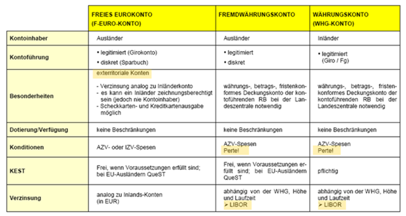 Kontenarten Inländer und Ausländer dürfen gemeinsam kein Konto führen ZB ist möglich Wenn Änderung der Dev. Eigenschaften bekannt wird -> Sofort ändern!