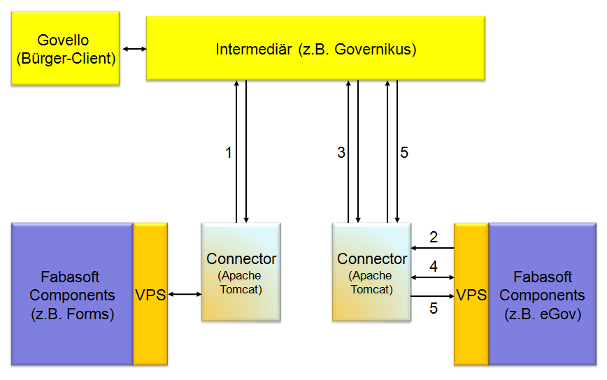 1 Einleitung Das Softwareprodukt stellt eine Kommunikationsarchitektur zum Transport von OSCI-Nachrichten zwischen verschiedenen Fabasoft Softwareprodukten und einem Intermediär zur Verfügung.