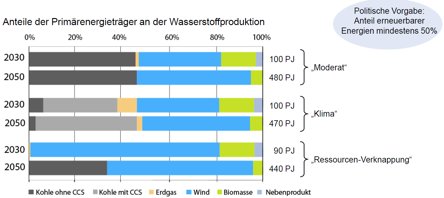 Kap. 2 Hintergrund und Aufgabenstellung Abbildung 3: Anteile der Primärenergieträger an der Wasserstoffproduktion als Kraftstoff im Verkehr. Quelle: [GermanHy 2009] 2.