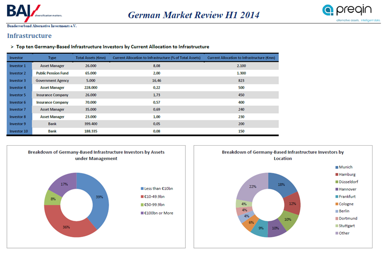 German Market Review H1 2014 Für den German Market Review, der in Kooperation mit Preqin entstanden ist, ist zunächst eine halbjährliche Erscheinungsweise geplant.
