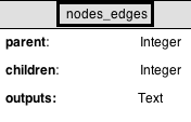 Umsetzung Datenstruktur (Datenbank) Tabelle nodes_view Kern-Informationen der Prozesse Zusätzliches Feld groupurl für den Aufbau der Views Tabelle groups Aufbau der View Gruppen
